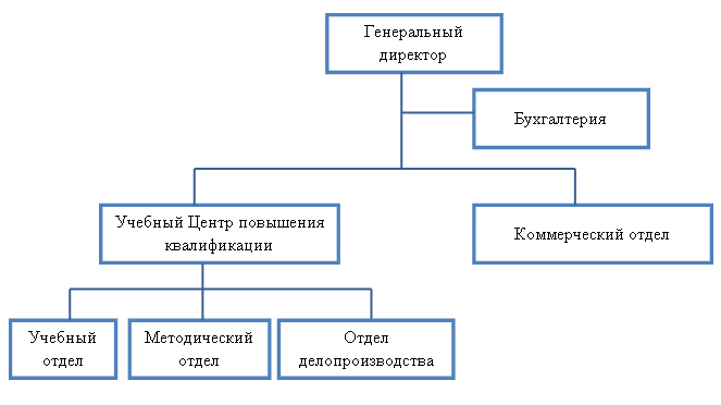 Структура и органы управления образовательной организацией